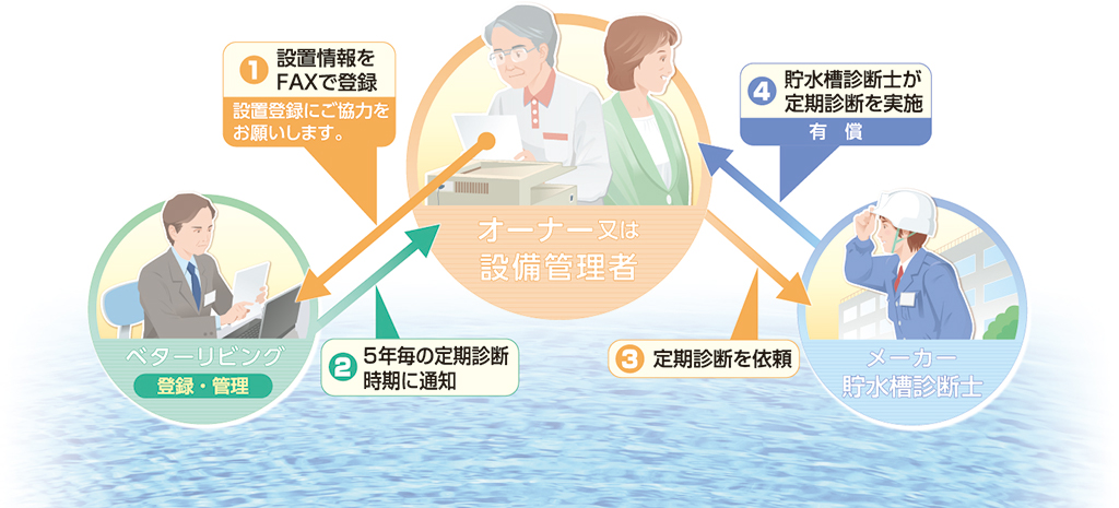 給水タンク安心支援サービス