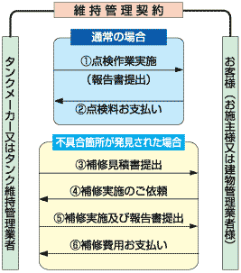 維持管理契約